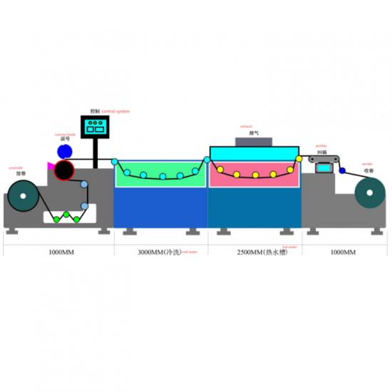 Casting and Coating Machine